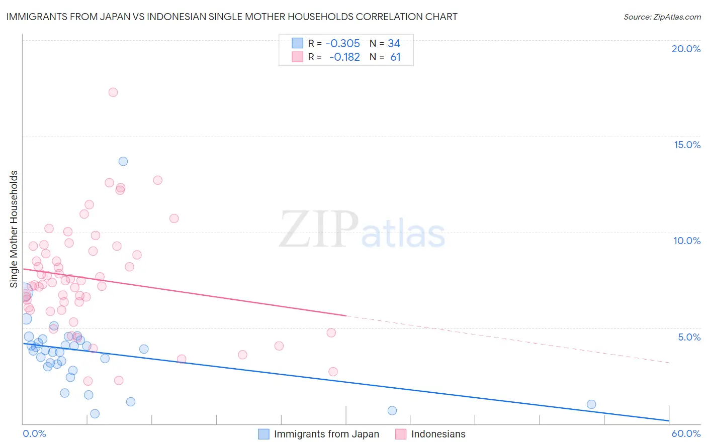 Immigrants from Japan vs Indonesian Single Mother Households