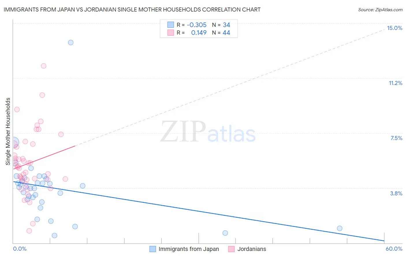 Immigrants from Japan vs Jordanian Single Mother Households