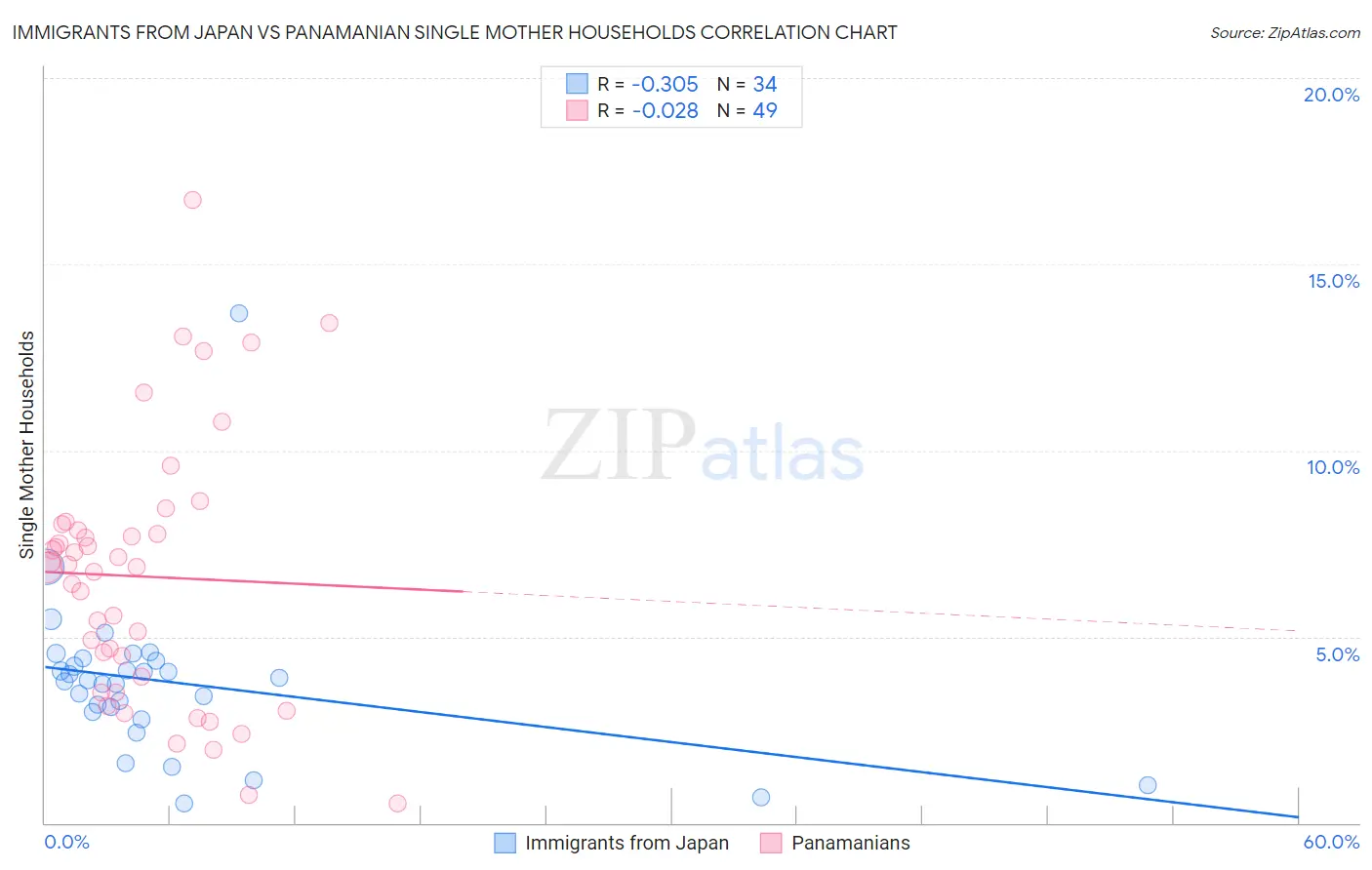 Immigrants from Japan vs Panamanian Single Mother Households