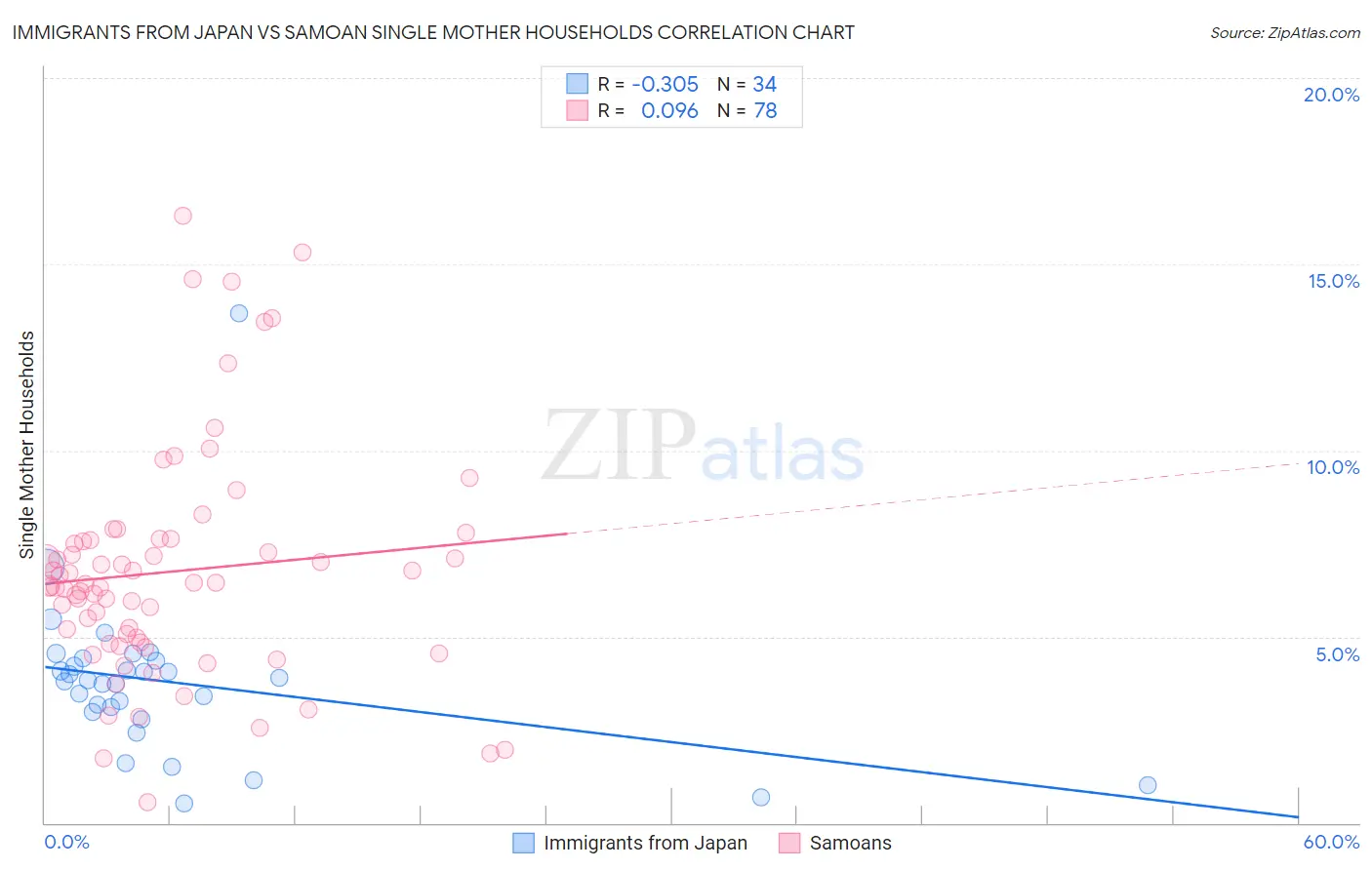 Immigrants from Japan vs Samoan Single Mother Households