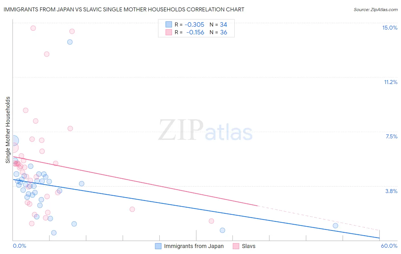 Immigrants from Japan vs Slavic Single Mother Households