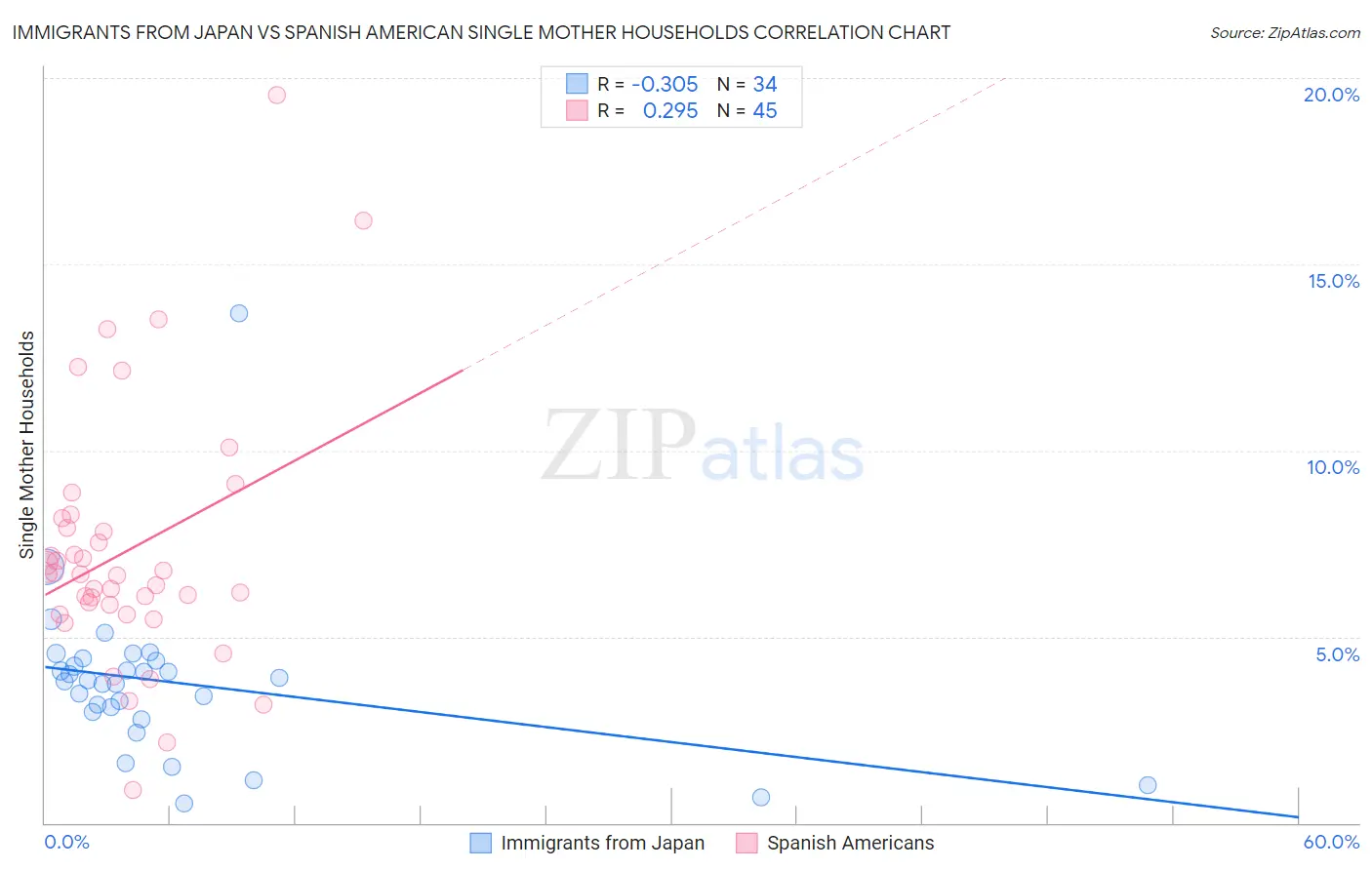 Immigrants from Japan vs Spanish American Single Mother Households