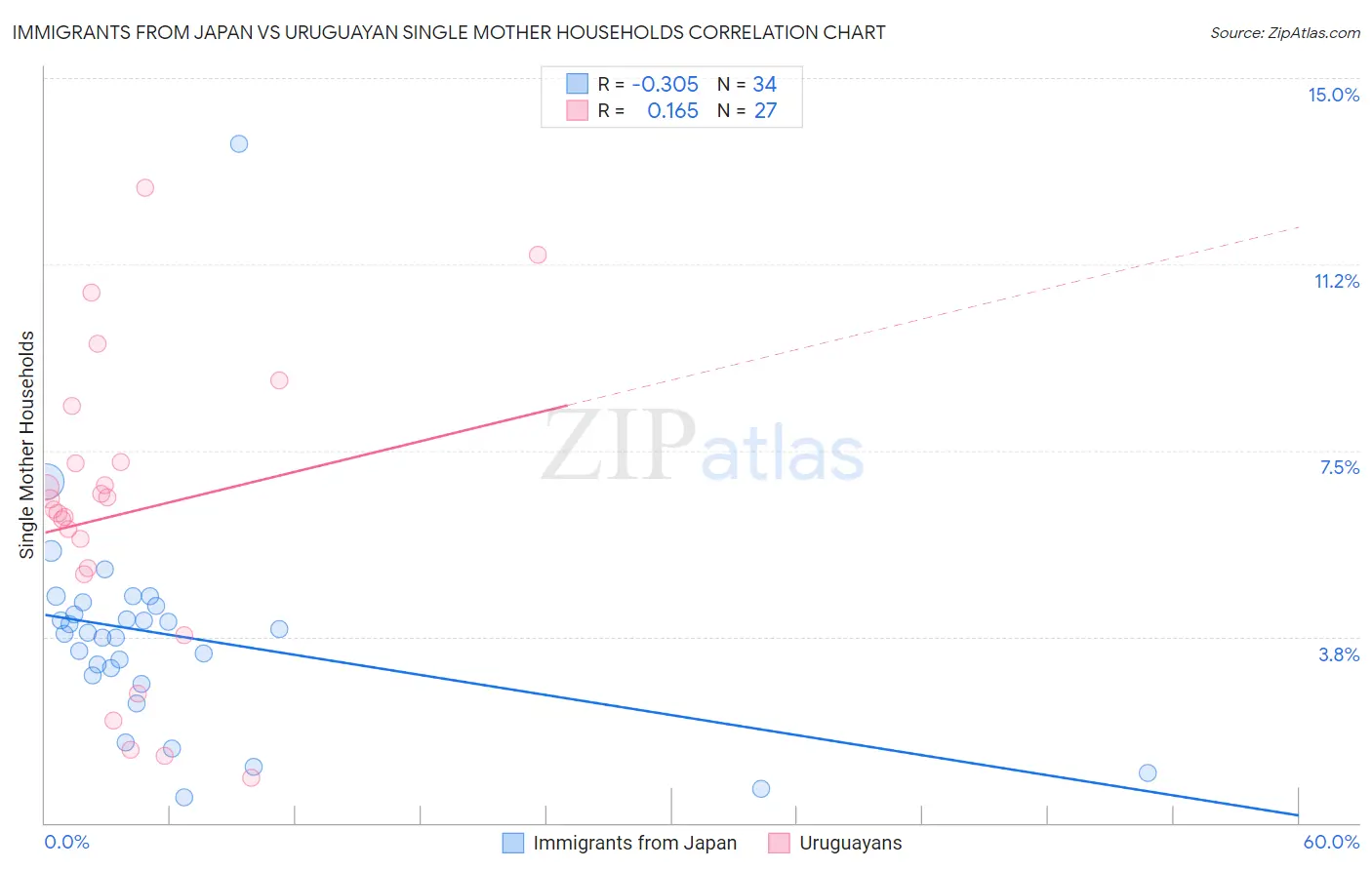 Immigrants from Japan vs Uruguayan Single Mother Households