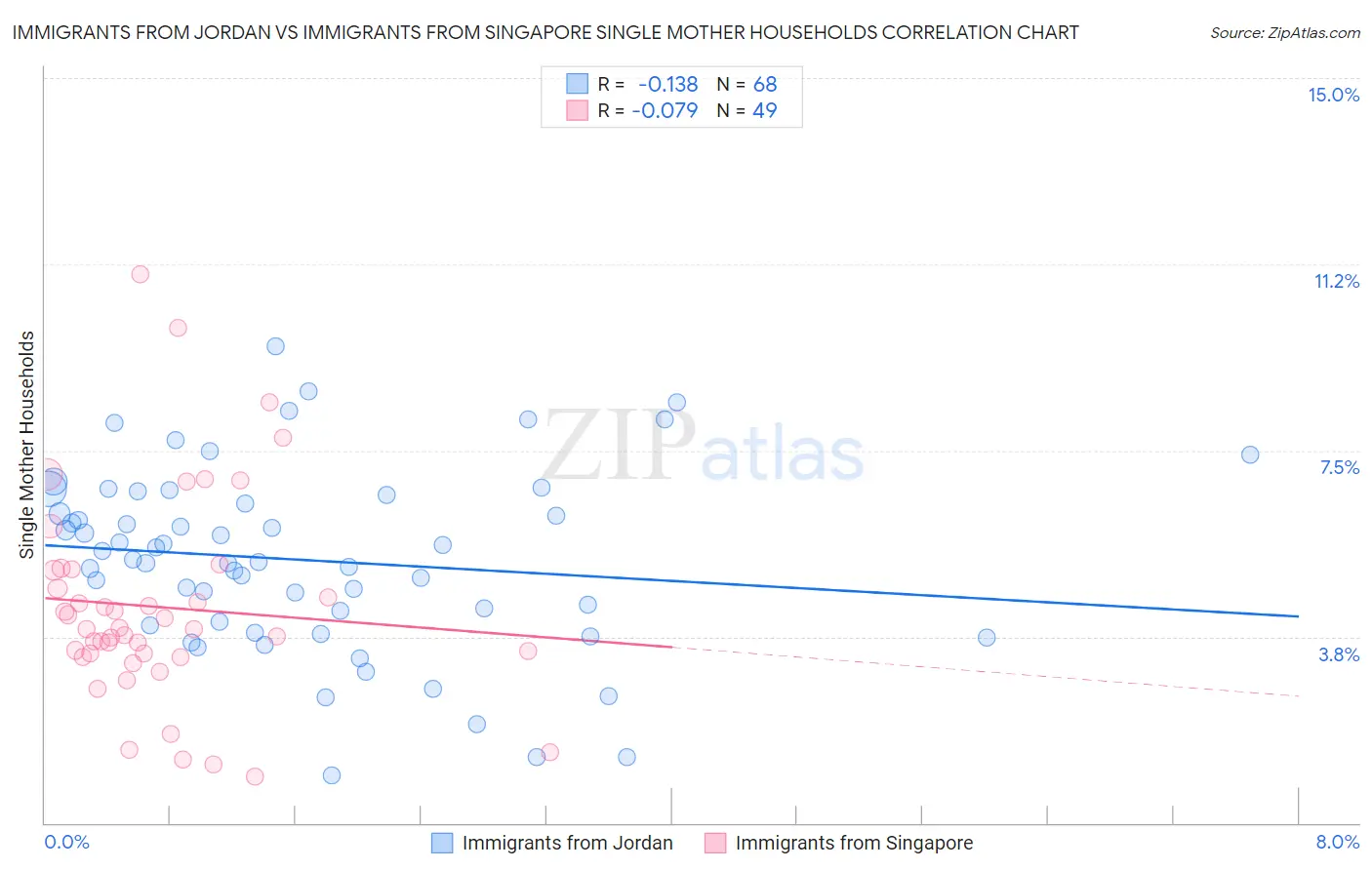 Immigrants from Jordan vs Immigrants from Singapore Single Mother Households