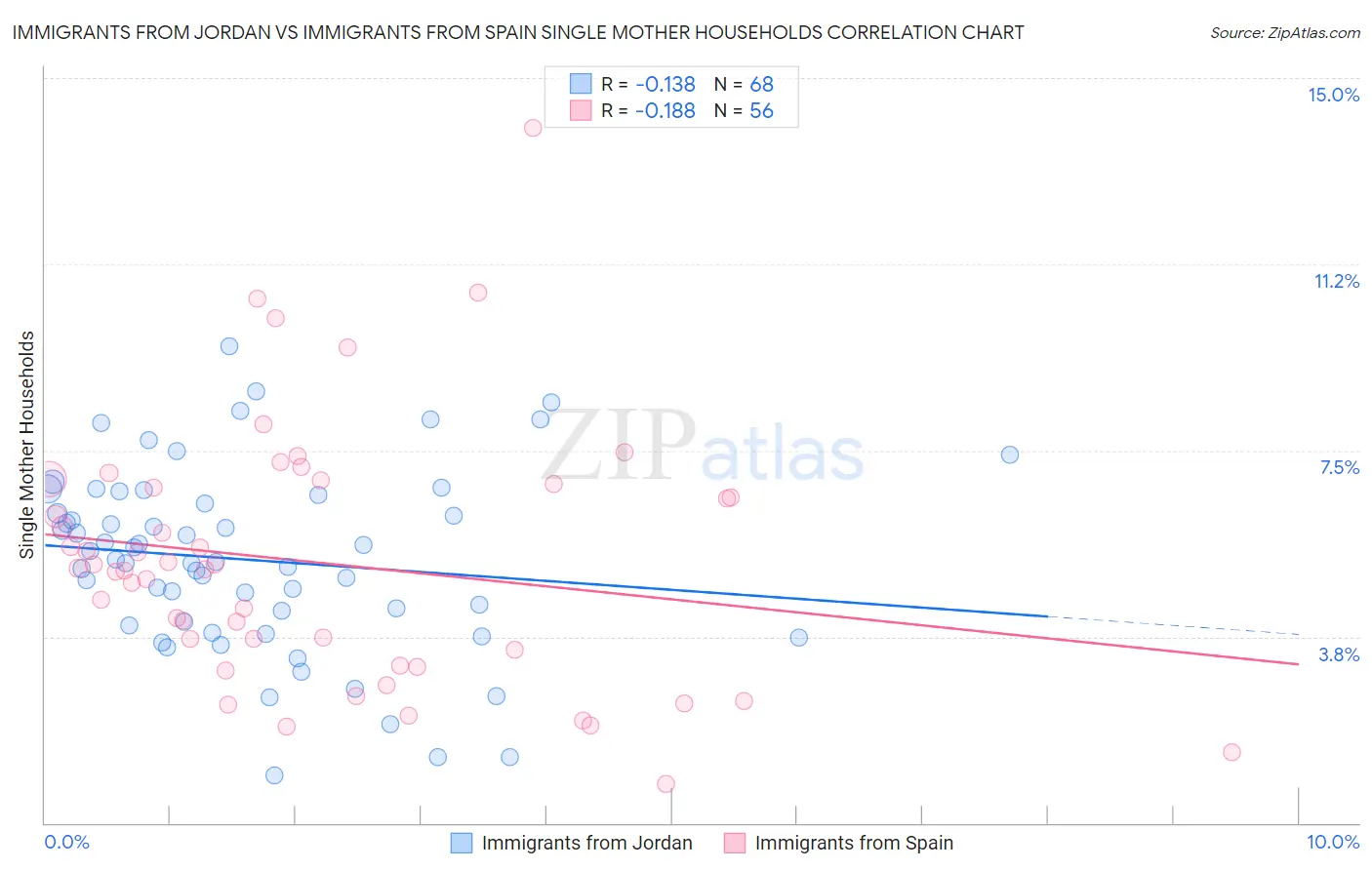 Immigrants from Jordan vs Immigrants from Spain Single Mother Households