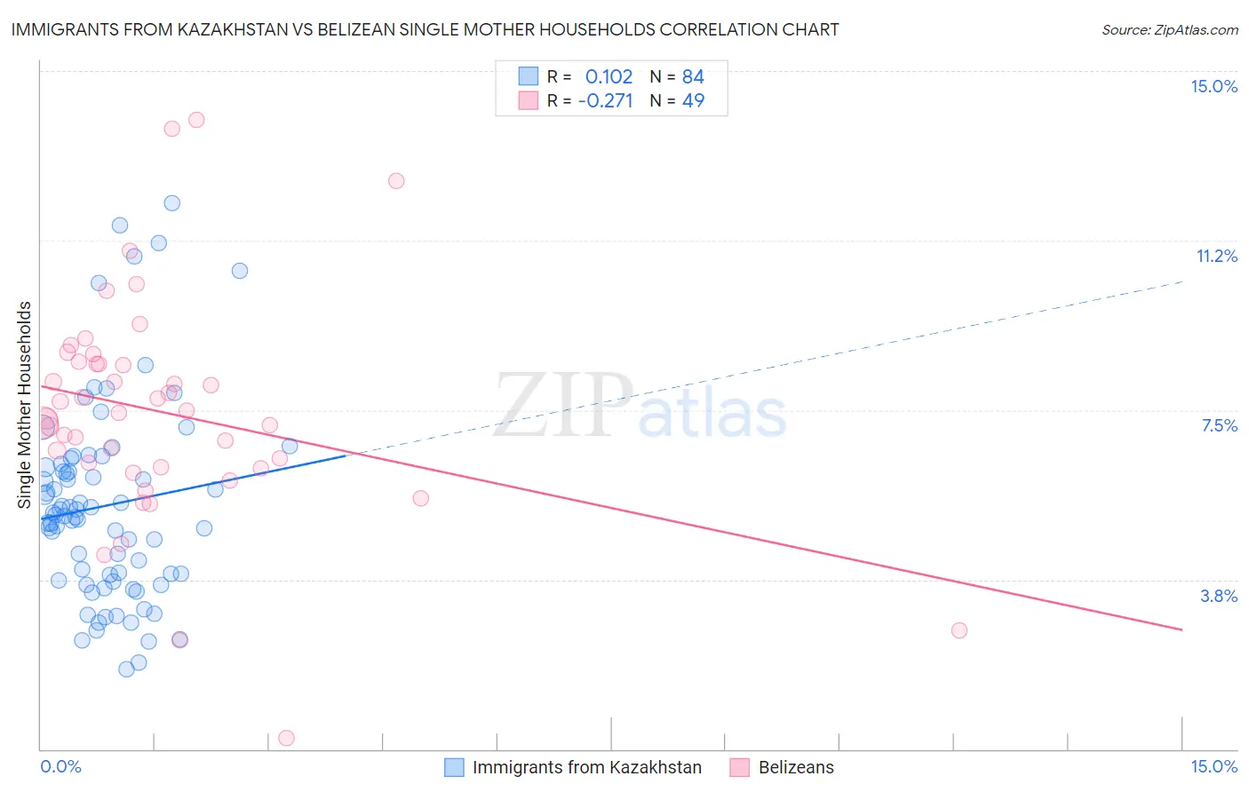 Immigrants from Kazakhstan vs Belizean Single Mother Households