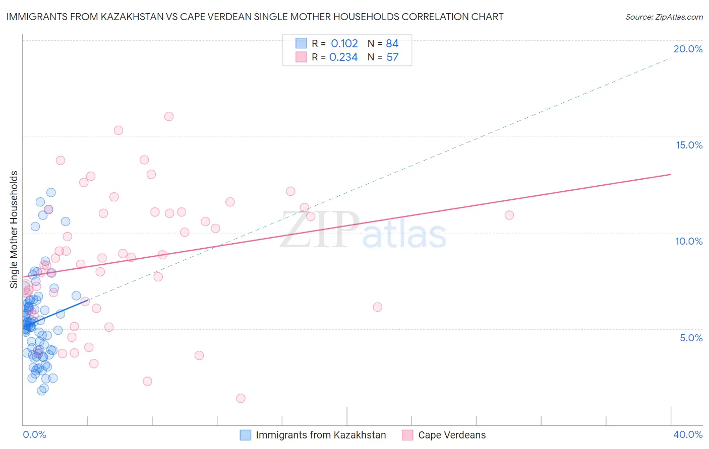 Immigrants from Kazakhstan vs Cape Verdean Single Mother Households