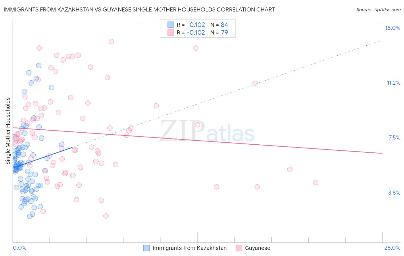 Immigrants from Kazakhstan vs Guyanese Single Mother Households