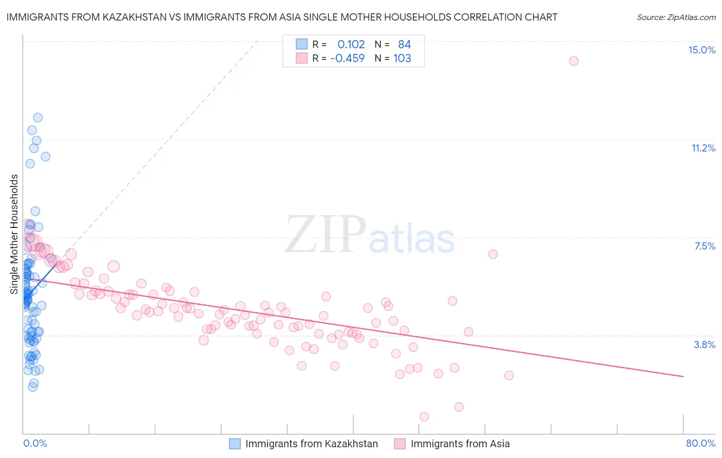 Immigrants from Kazakhstan vs Immigrants from Asia Single Mother Households