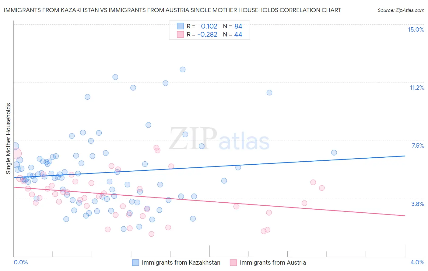 Immigrants from Kazakhstan vs Immigrants from Austria Single Mother Households