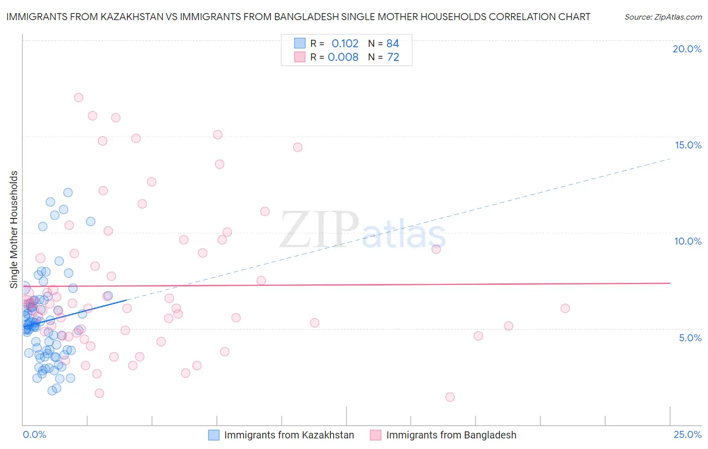 Immigrants from Kazakhstan vs Immigrants from Bangladesh Single Mother Households