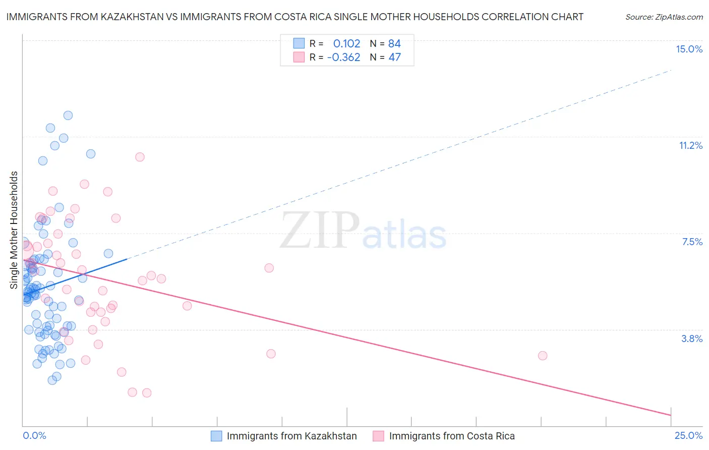Immigrants from Kazakhstan vs Immigrants from Costa Rica Single Mother Households