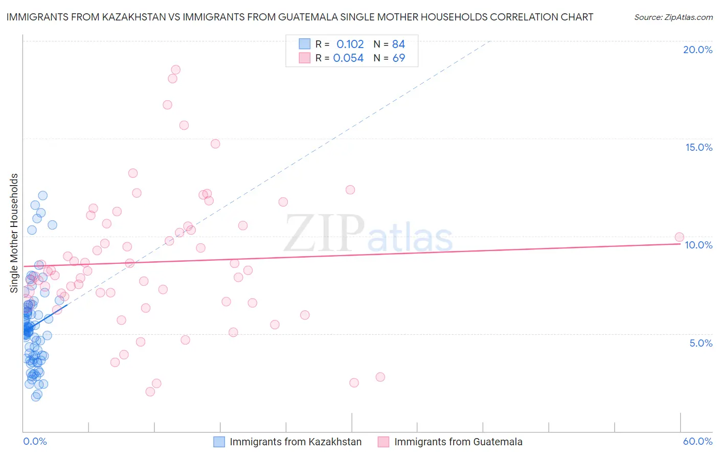 Immigrants from Kazakhstan vs Immigrants from Guatemala Single Mother Households