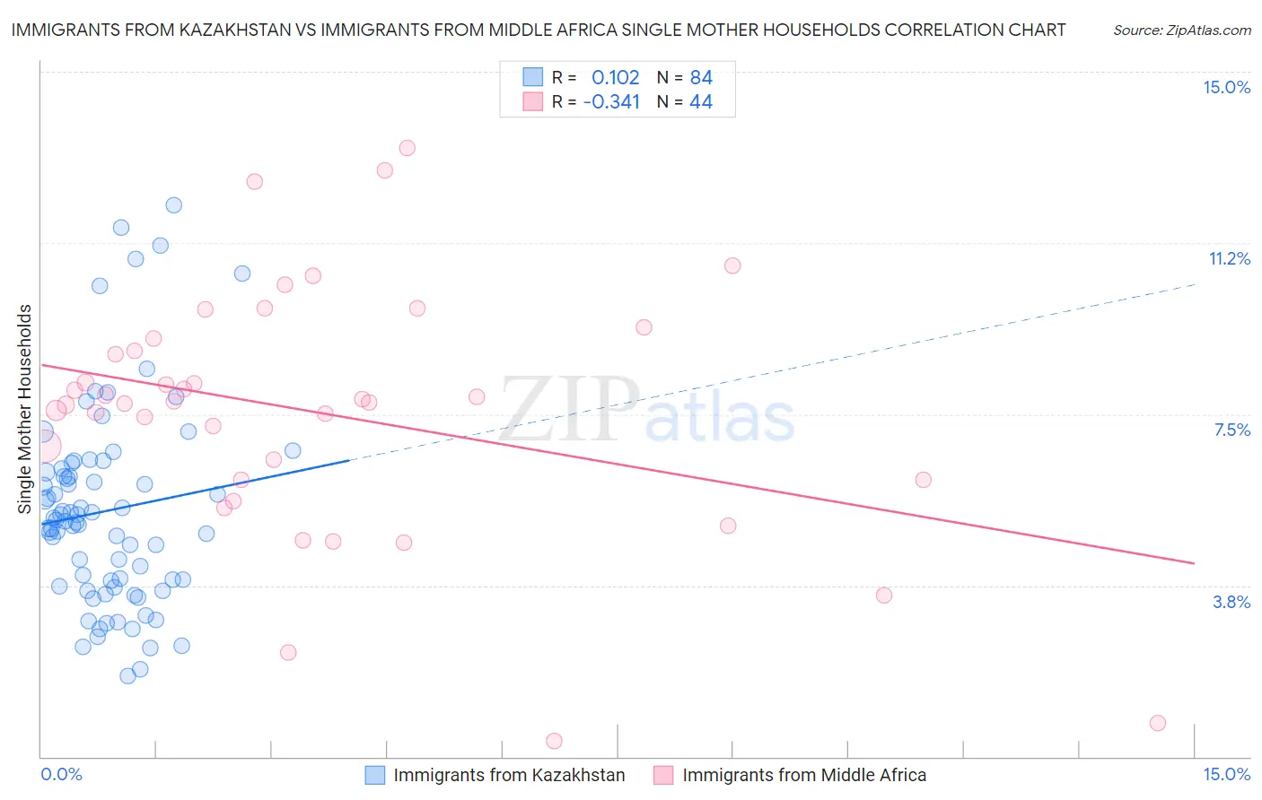 Immigrants from Kazakhstan vs Immigrants from Middle Africa Single Mother Households