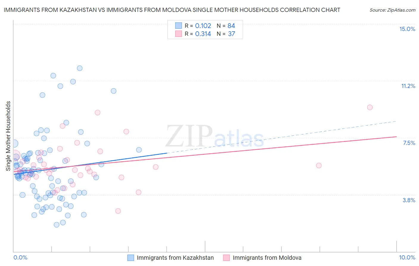 Immigrants from Kazakhstan vs Immigrants from Moldova Single Mother Households