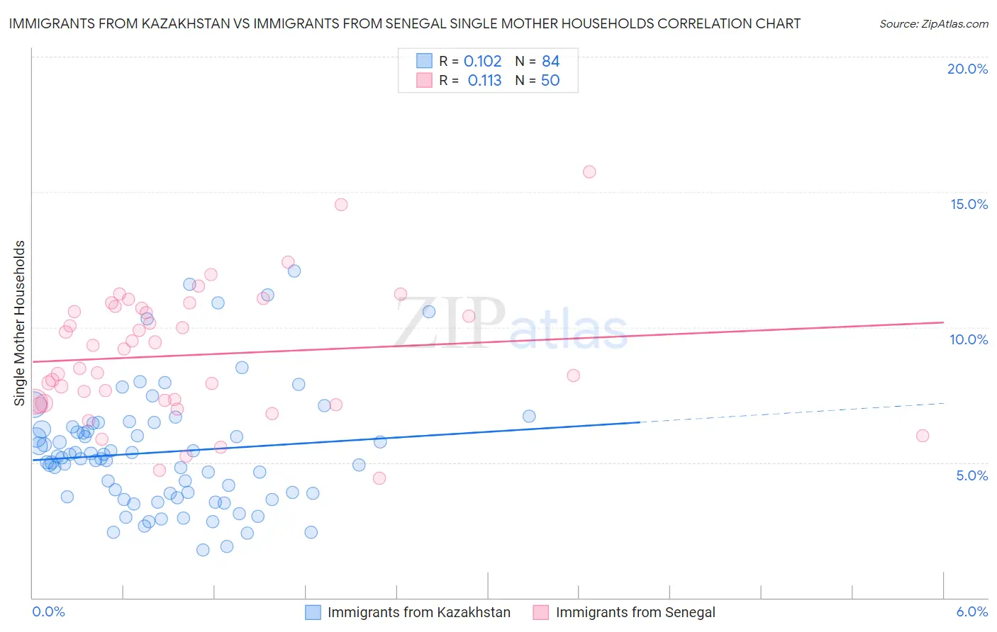 Immigrants from Kazakhstan vs Immigrants from Senegal Single Mother Households