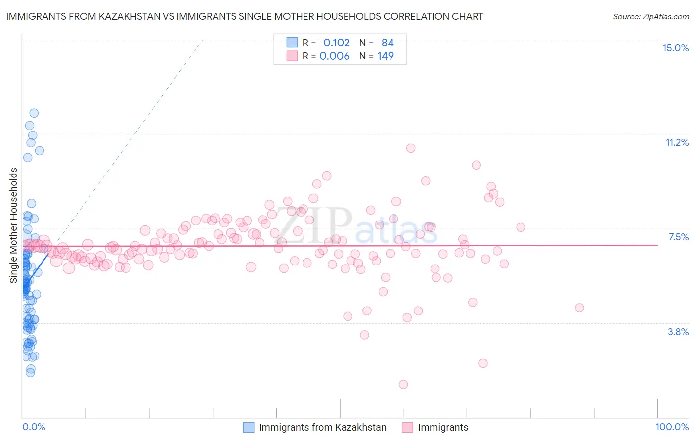 Immigrants from Kazakhstan vs Immigrants Single Mother Households