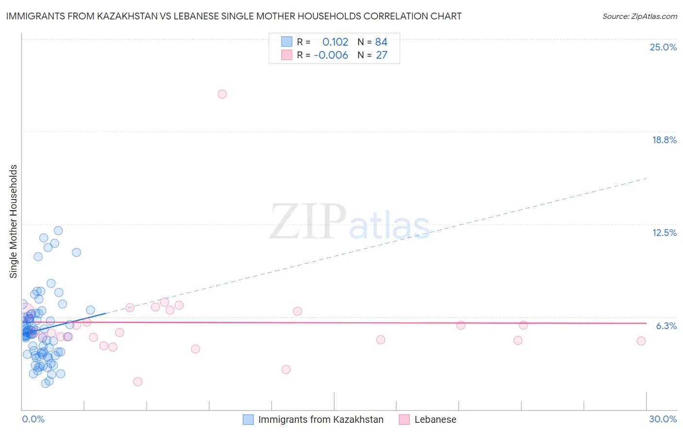 Immigrants from Kazakhstan vs Lebanese Single Mother Households