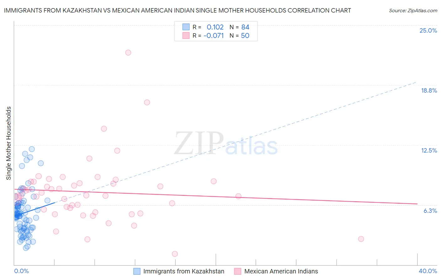 Immigrants from Kazakhstan vs Mexican American Indian Single Mother Households