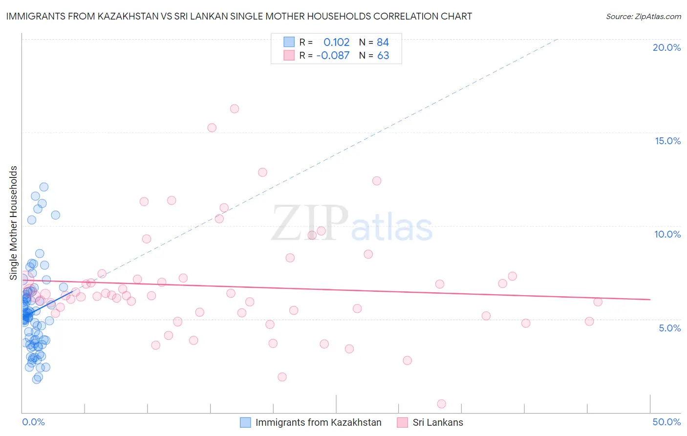 Immigrants from Kazakhstan vs Sri Lankan Single Mother Households
