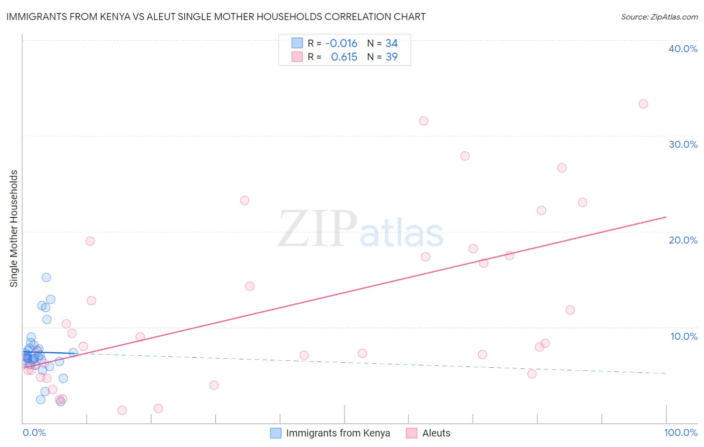 Immigrants from Kenya vs Aleut Single Mother Households