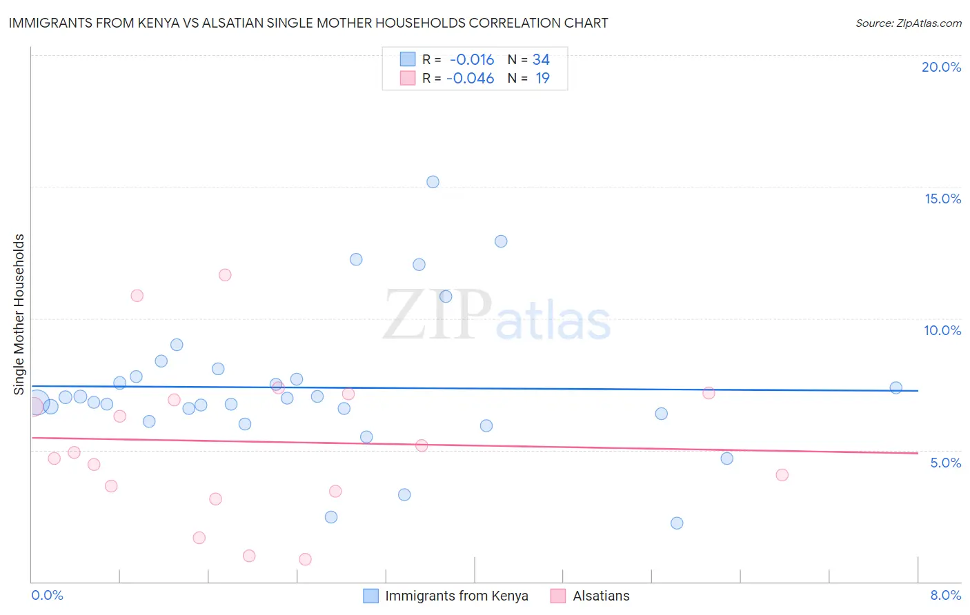 Immigrants from Kenya vs Alsatian Single Mother Households