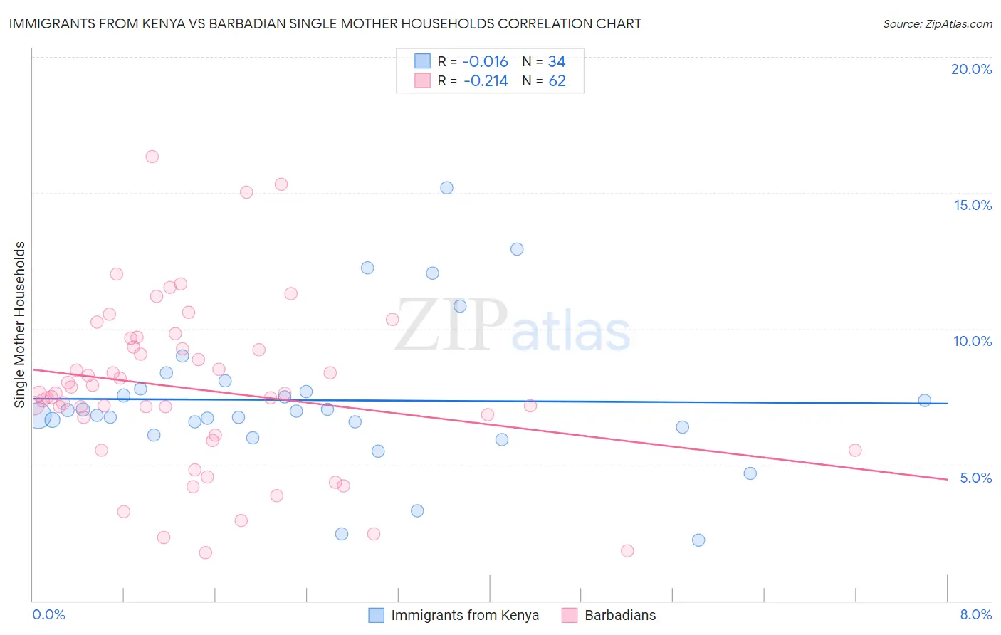 Immigrants from Kenya vs Barbadian Single Mother Households