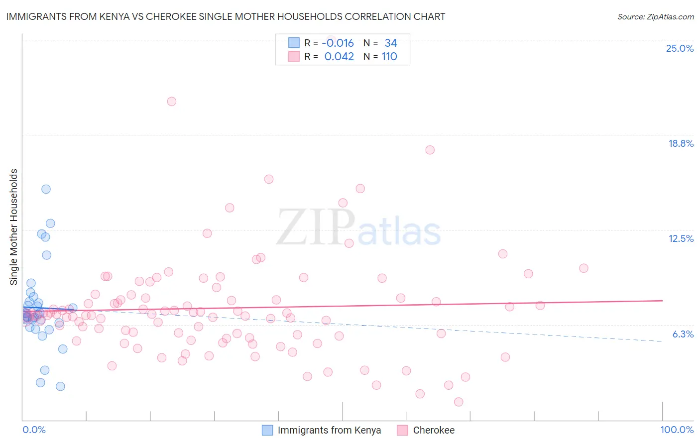 Immigrants from Kenya vs Cherokee Single Mother Households