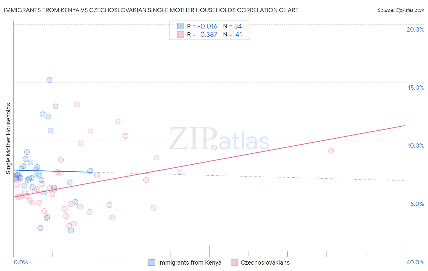 Immigrants from Kenya vs Czechoslovakian Single Mother Households