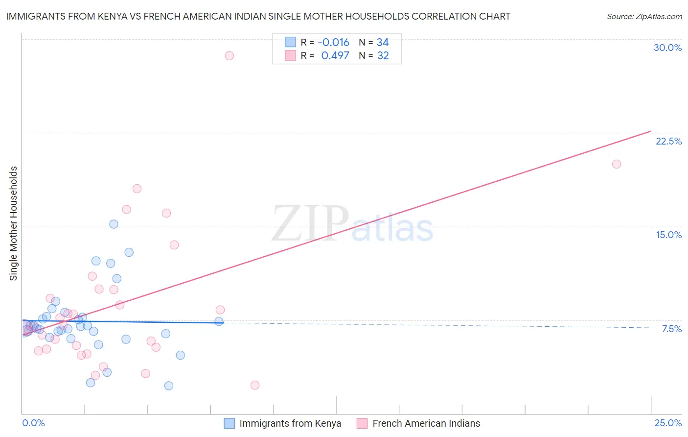 Immigrants from Kenya vs French American Indian Single Mother Households