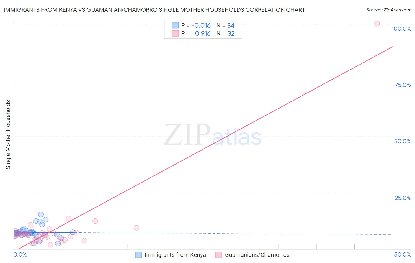 Immigrants from Kenya vs Guamanian/Chamorro Single Mother Households