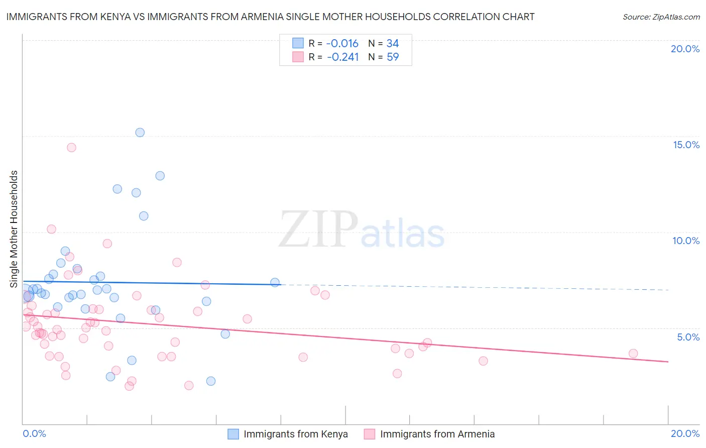 Immigrants from Kenya vs Immigrants from Armenia Single Mother Households