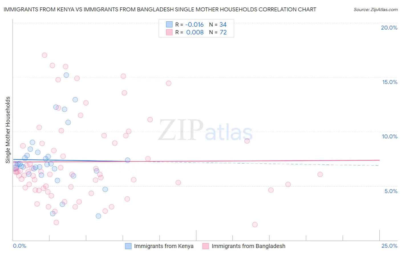 Immigrants from Kenya vs Immigrants from Bangladesh Single Mother Households