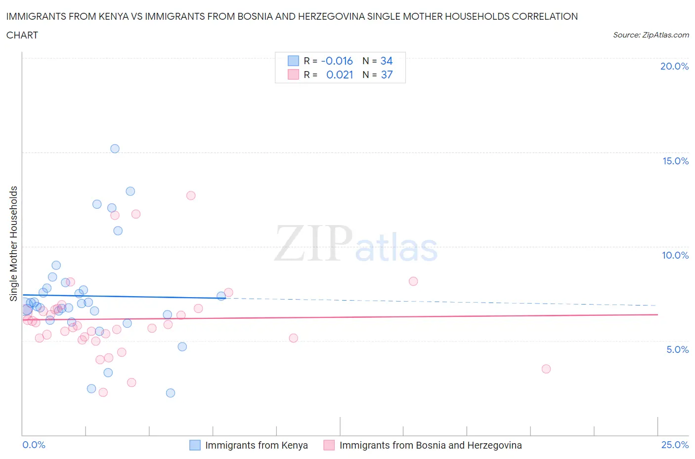 Immigrants from Kenya vs Immigrants from Bosnia and Herzegovina Single Mother Households
