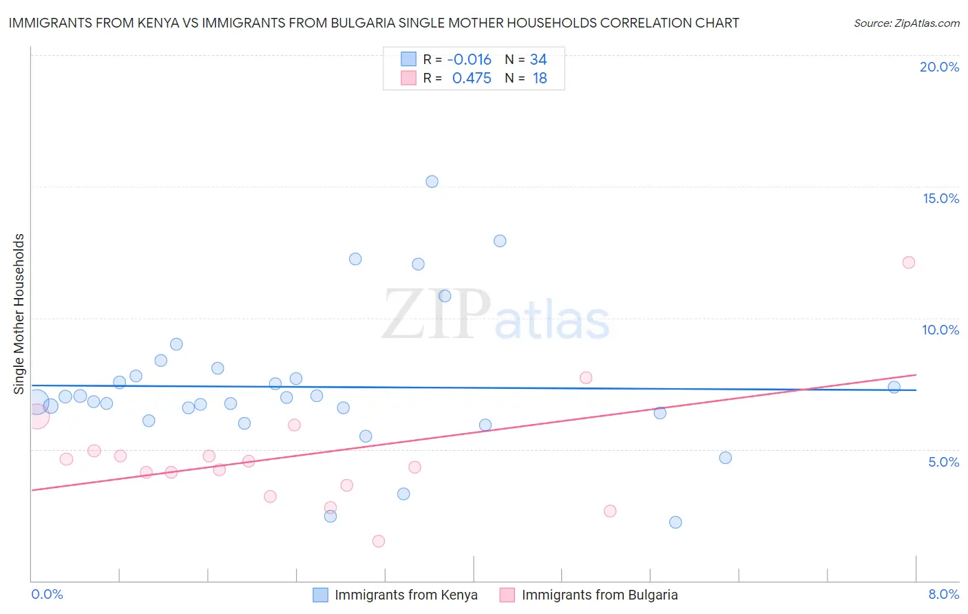 Immigrants from Kenya vs Immigrants from Bulgaria Single Mother Households
