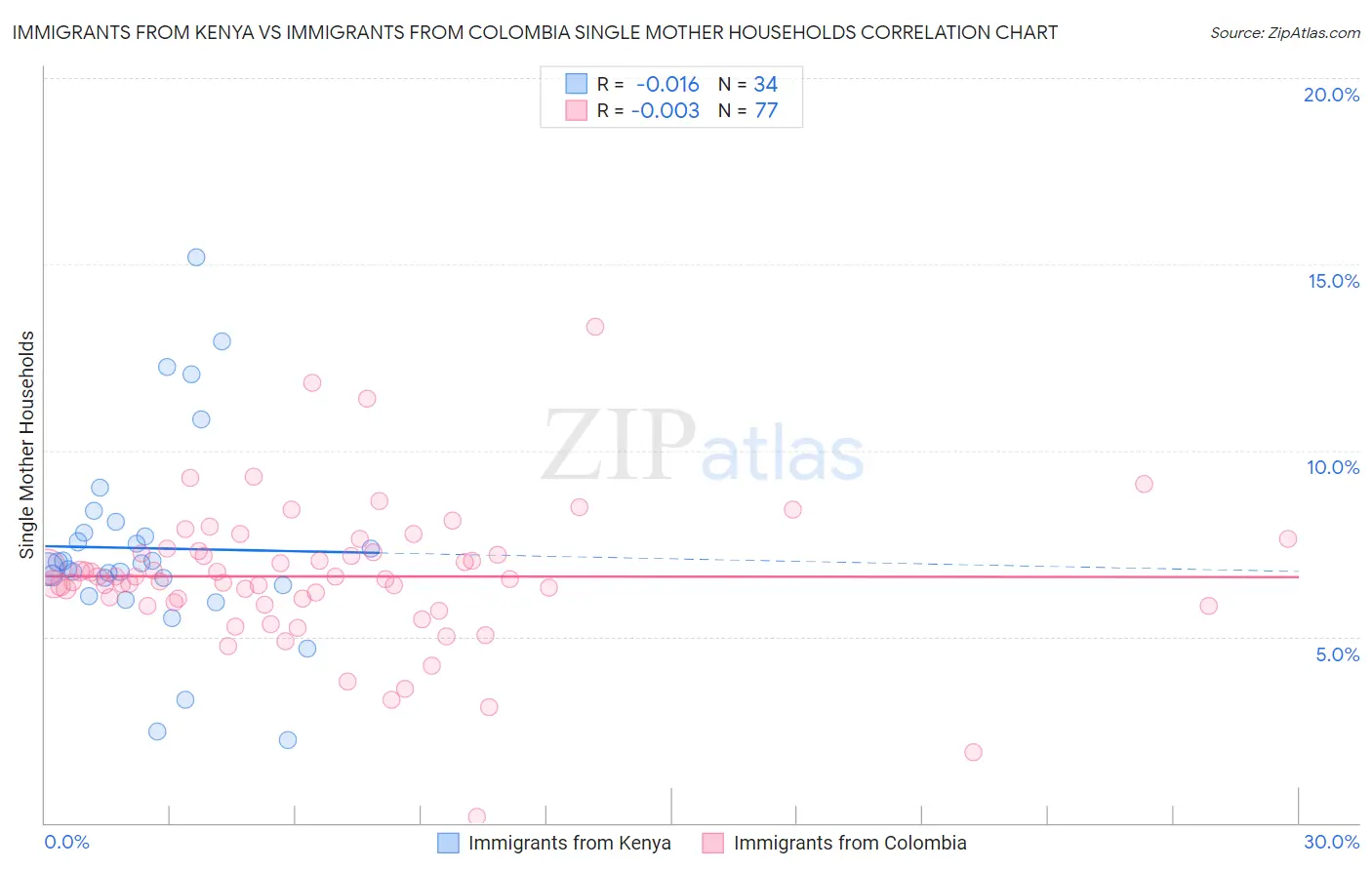 Immigrants from Kenya vs Immigrants from Colombia Single Mother Households