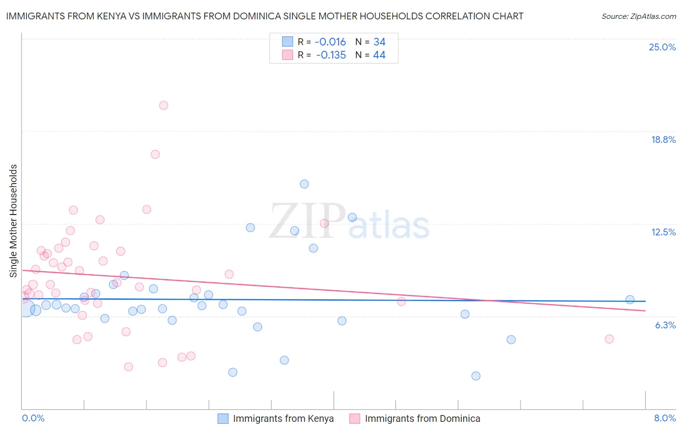 Immigrants from Kenya vs Immigrants from Dominica Single Mother Households