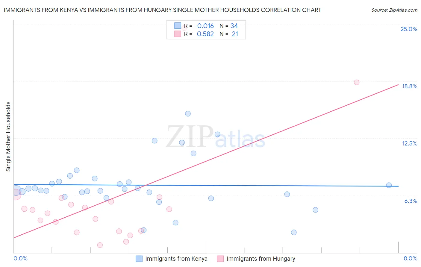 Immigrants from Kenya vs Immigrants from Hungary Single Mother Households