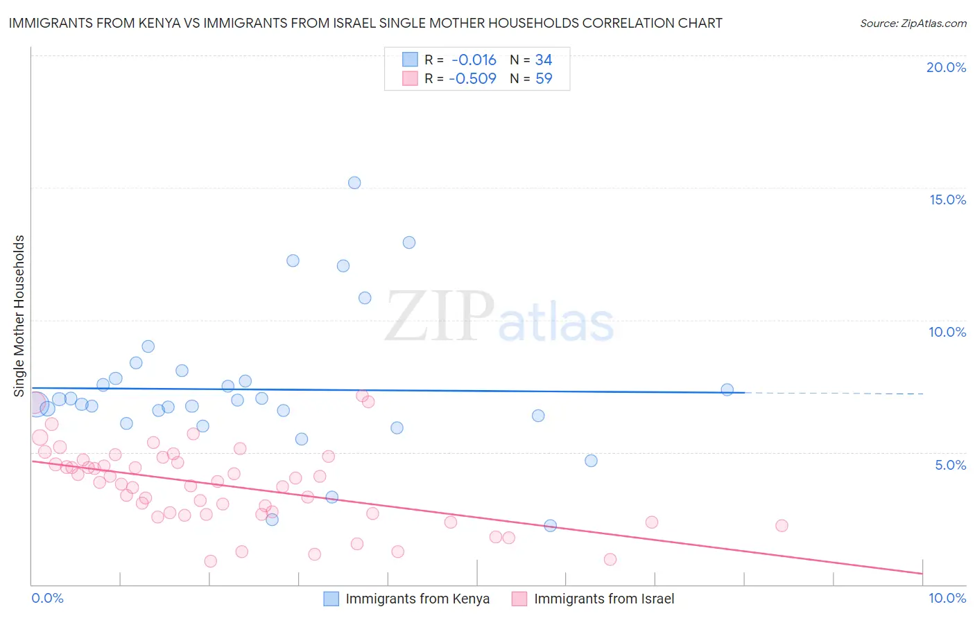 Immigrants from Kenya vs Immigrants from Israel Single Mother Households