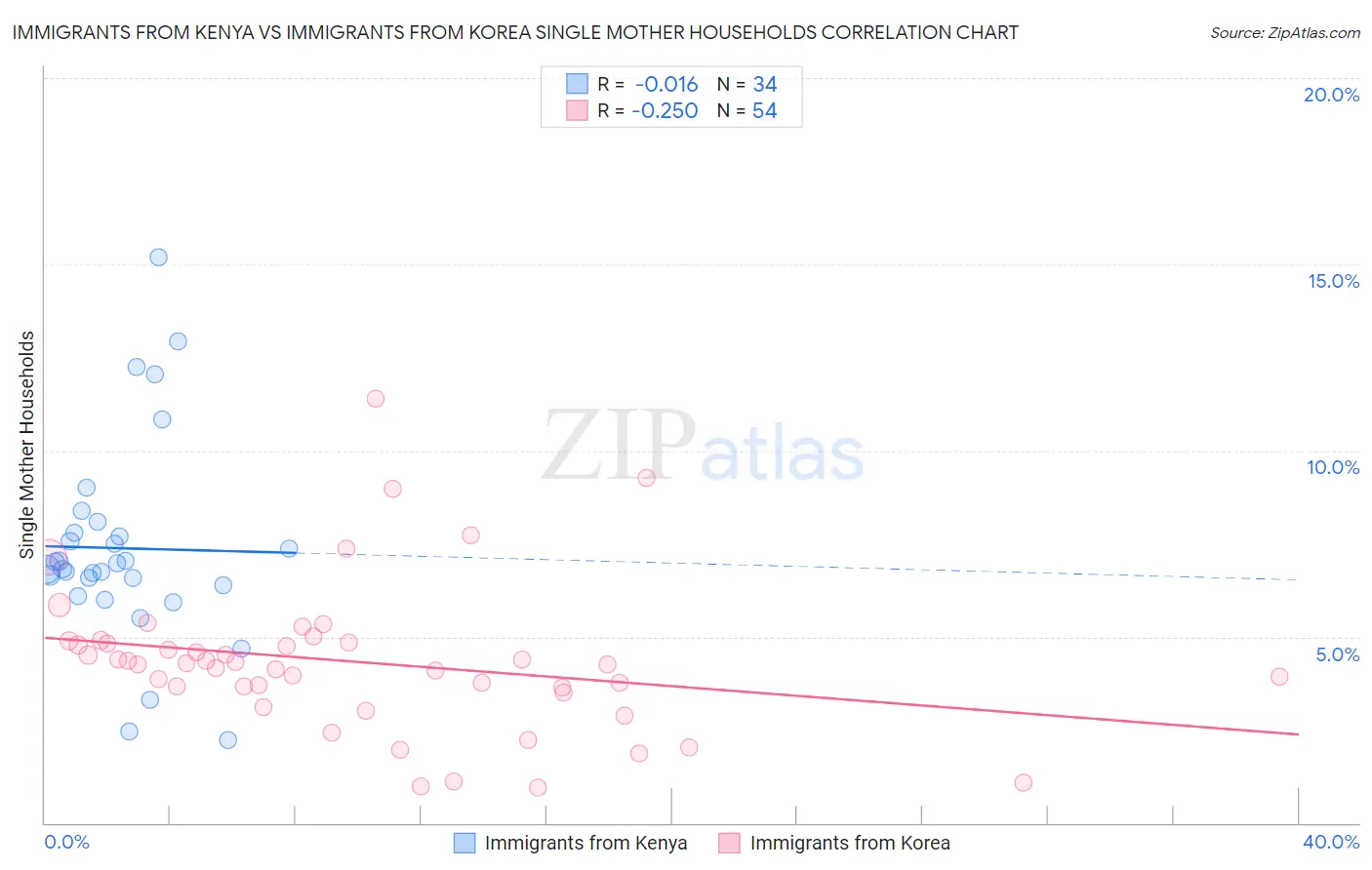 Immigrants from Kenya vs Immigrants from Korea Single Mother Households