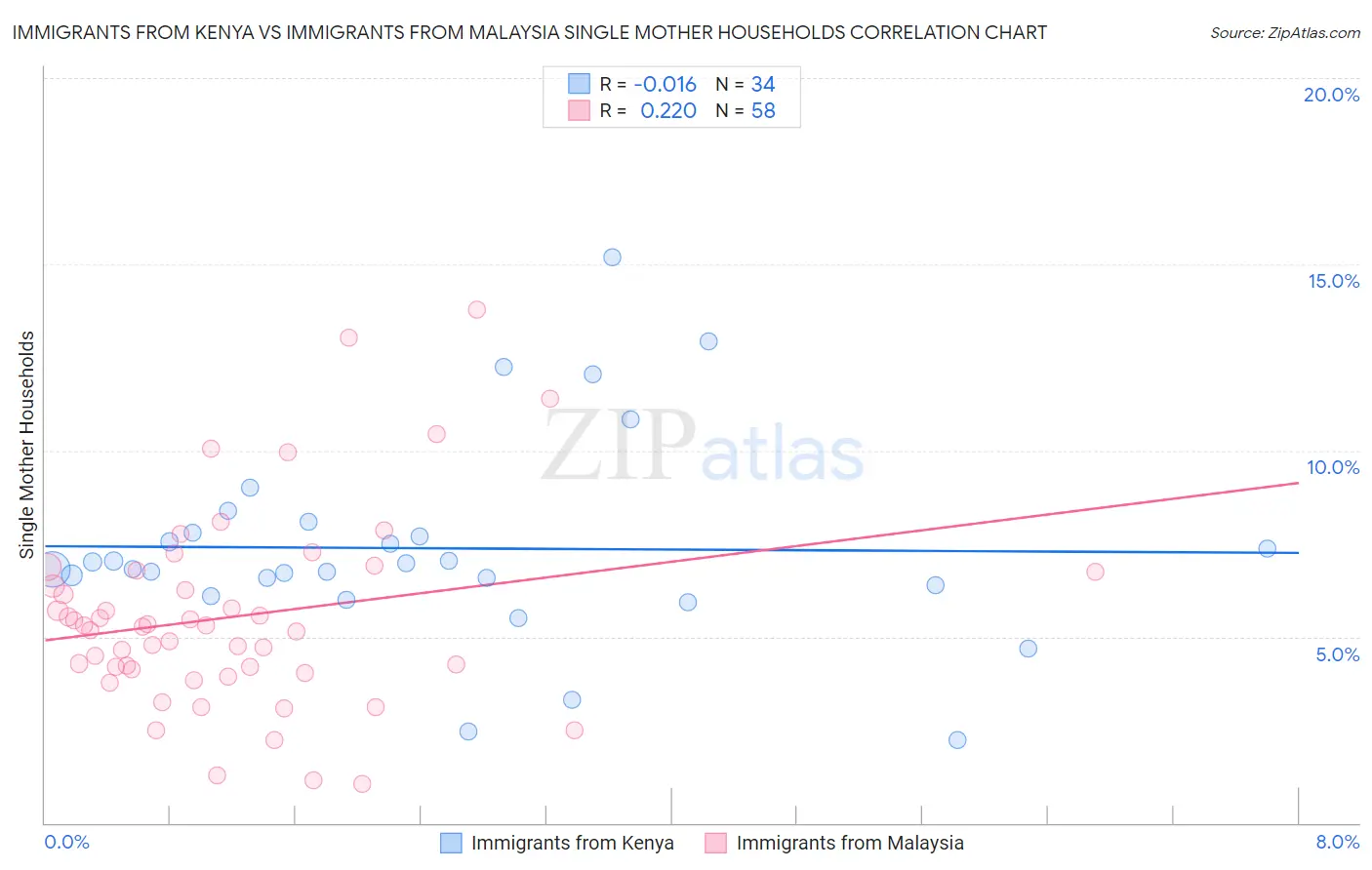 Immigrants from Kenya vs Immigrants from Malaysia Single Mother Households
