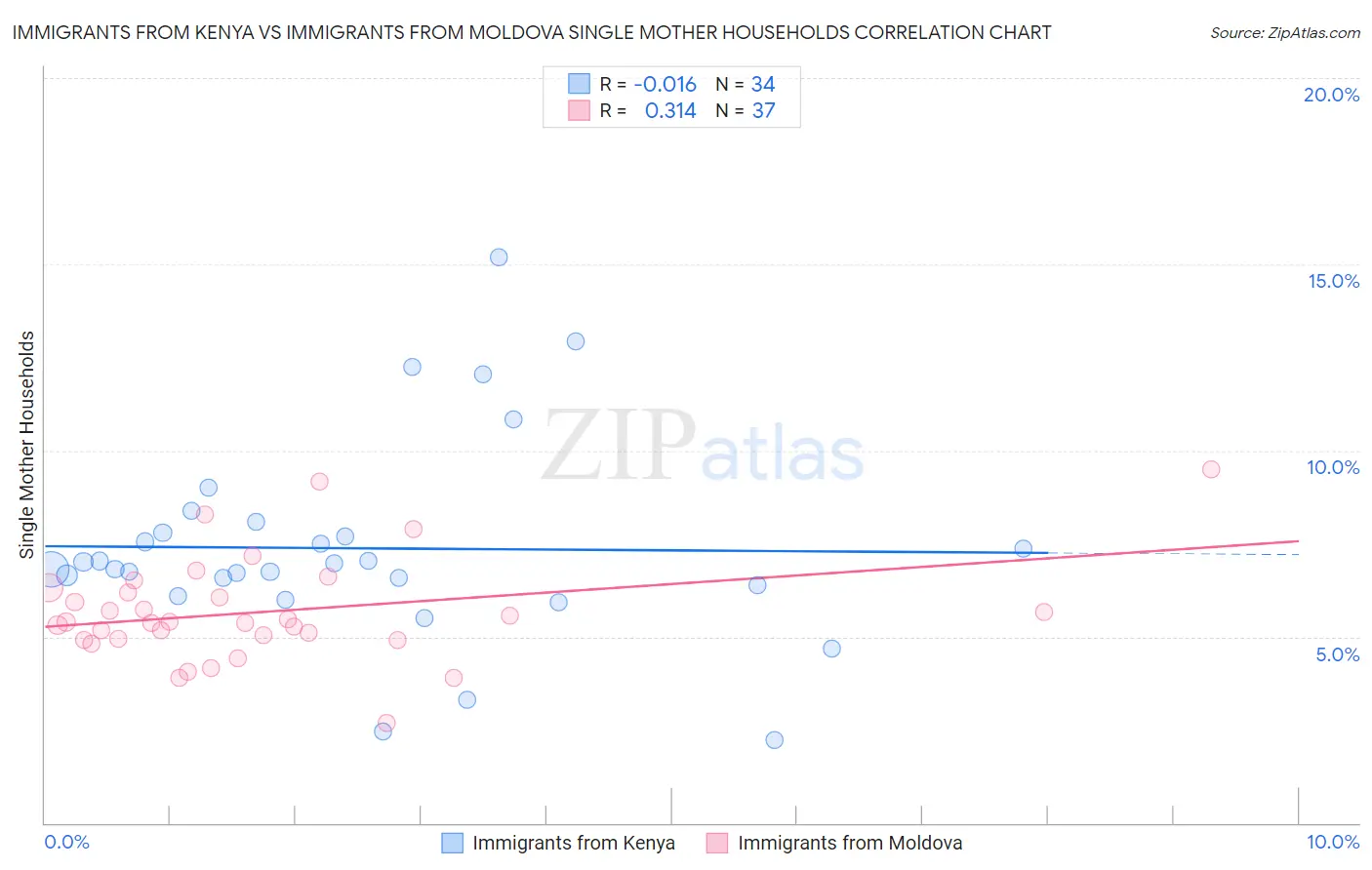 Immigrants from Kenya vs Immigrants from Moldova Single Mother Households
