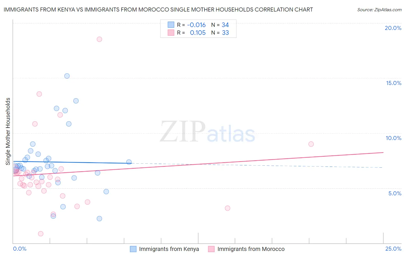 Immigrants from Kenya vs Immigrants from Morocco Single Mother Households