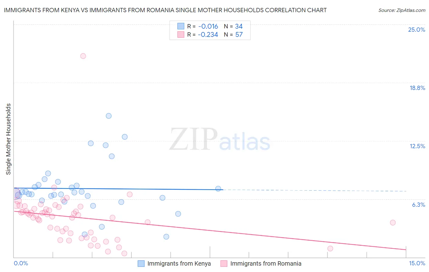 Immigrants from Kenya vs Immigrants from Romania Single Mother Households