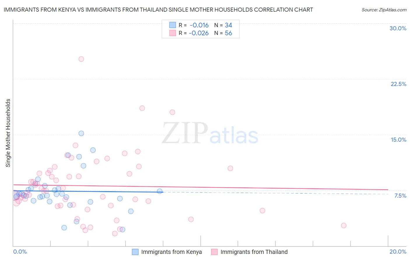 Immigrants from Kenya vs Immigrants from Thailand Single Mother Households