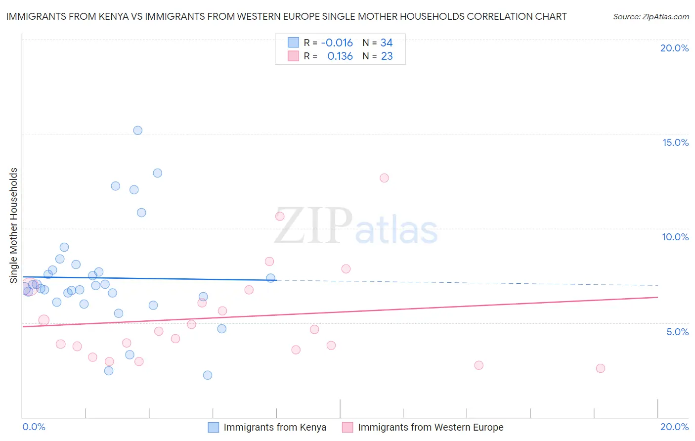 Immigrants from Kenya vs Immigrants from Western Europe Single Mother Households