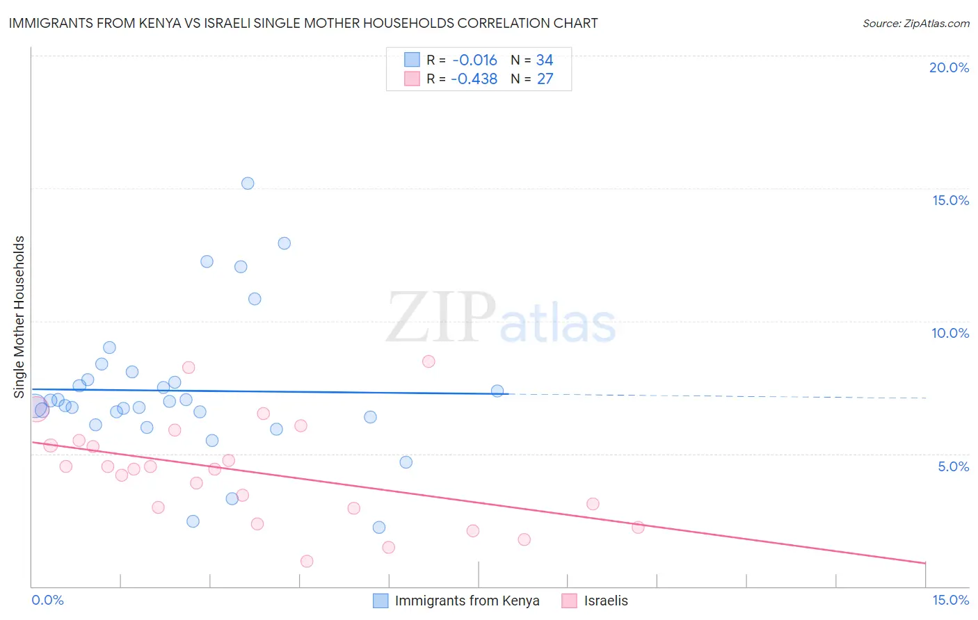 Immigrants from Kenya vs Israeli Single Mother Households