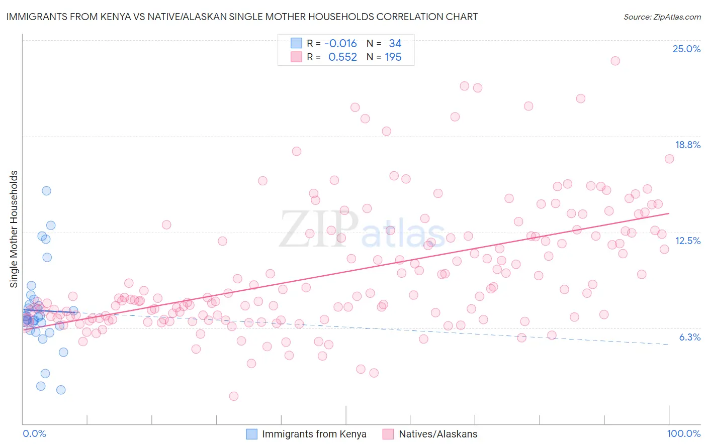 Immigrants from Kenya vs Native/Alaskan Single Mother Households