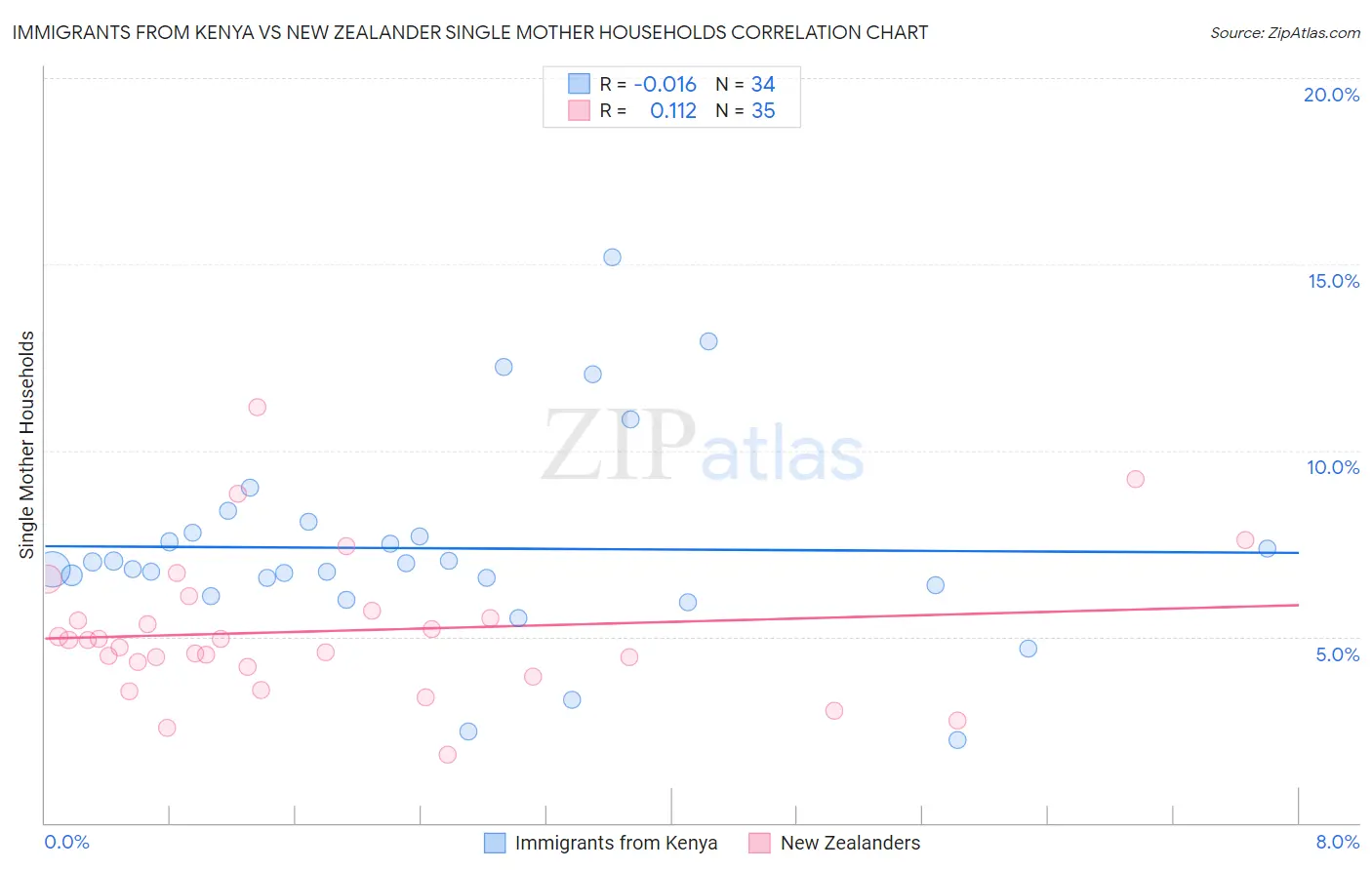 Immigrants from Kenya vs New Zealander Single Mother Households