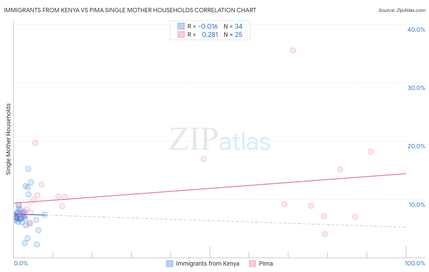 Immigrants from Kenya vs Pima Single Mother Households